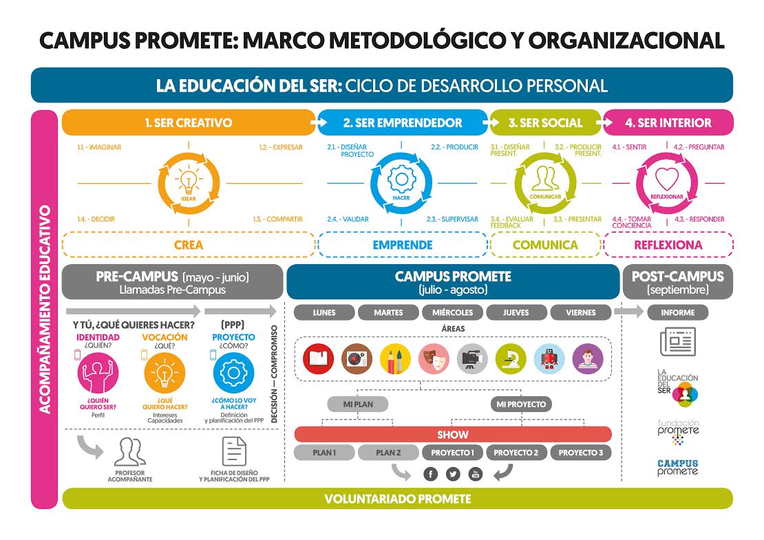 Marco metodológico de Campus Promete