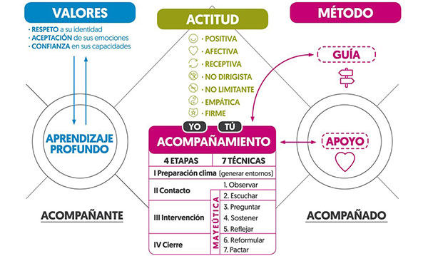 El acompañamiento educativo